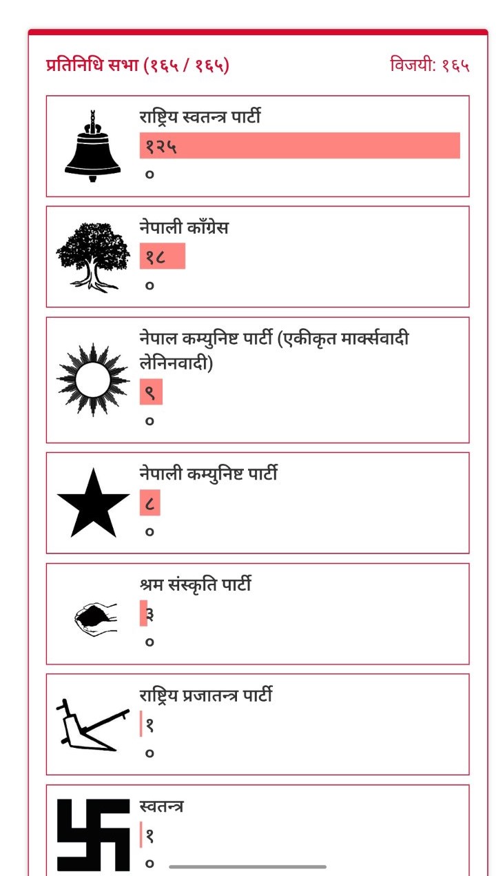 आम निर्वाचन २०८२ - परिणाम