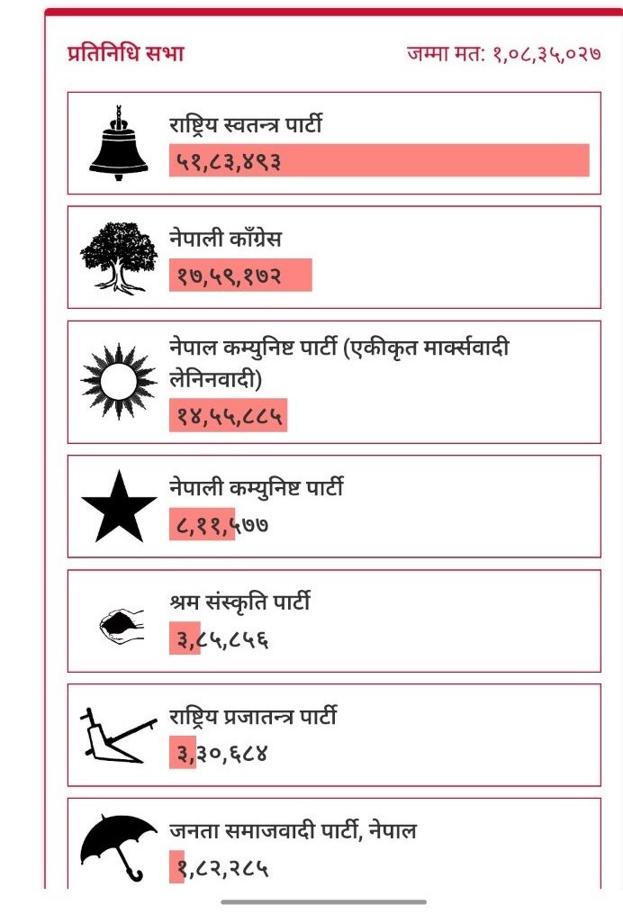 आम निर्वाचन २०८२ - परिणाम