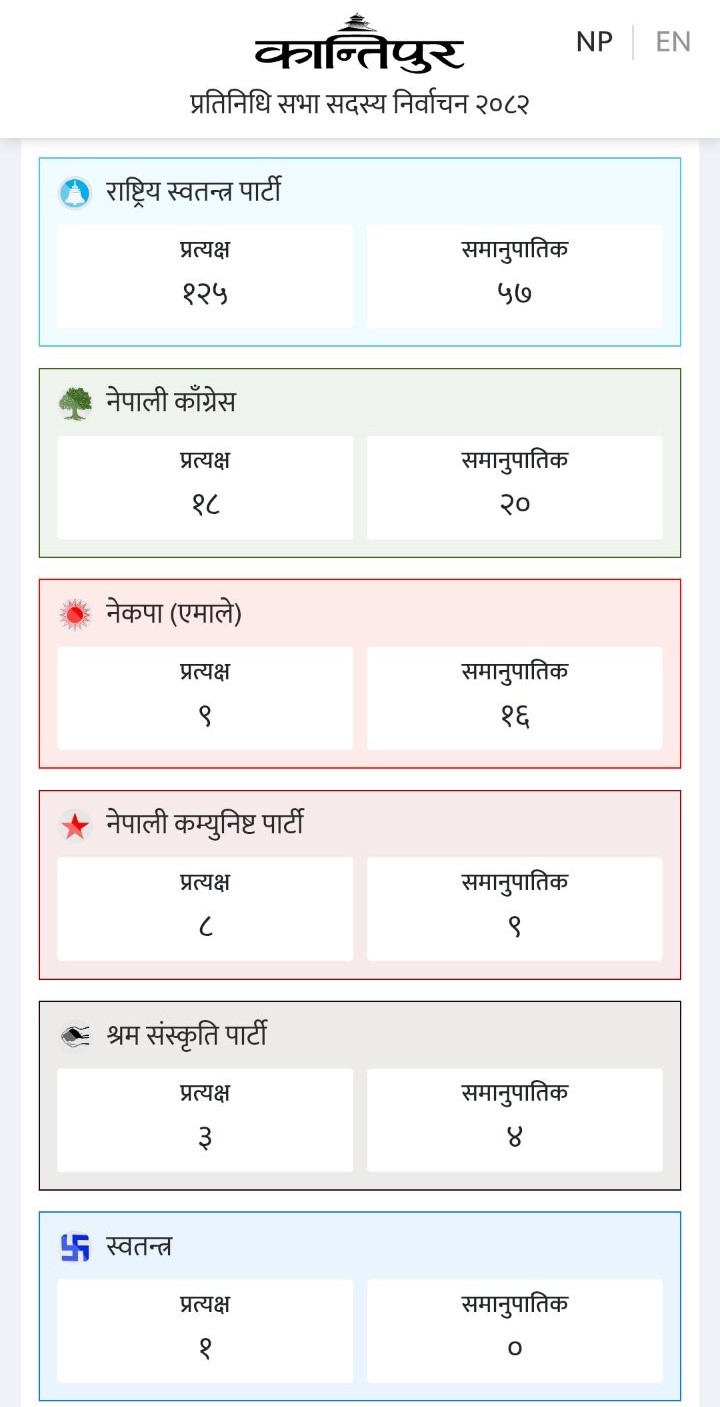 आम निर्वाचन २०८२ - परिणाम