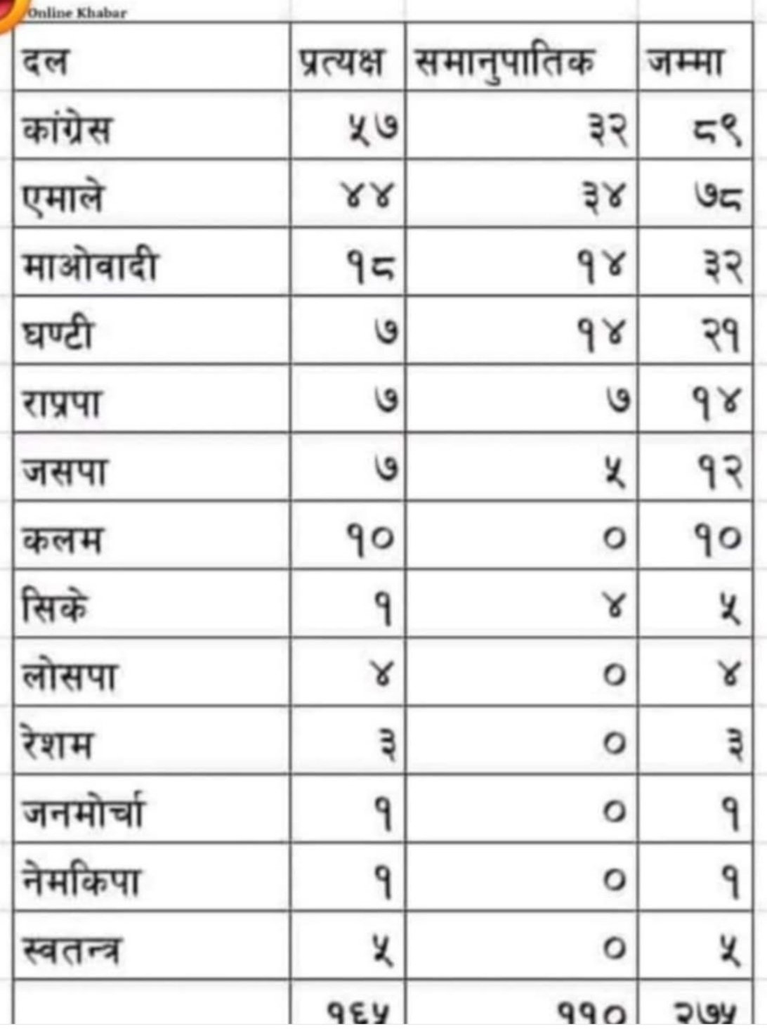 आम निर्वाचन २०७९ - परिणाम