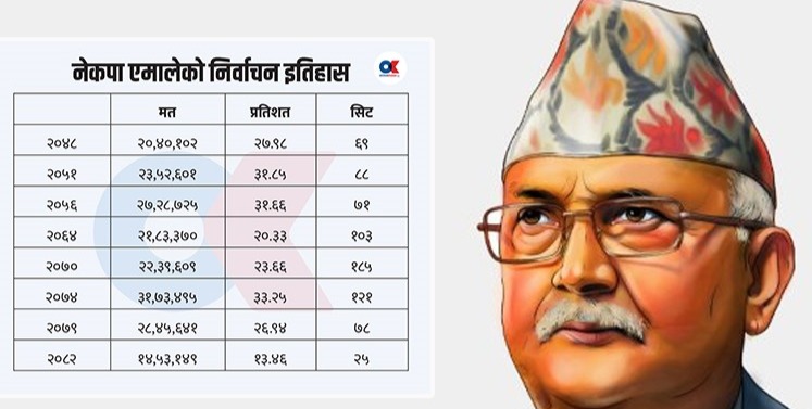 आम निर्वाचन २०८२ - परिणाम