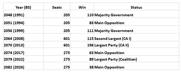 आम निर्वाचन २०८२ - परिणाम